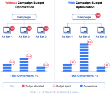 Campaign Budget Optimisation