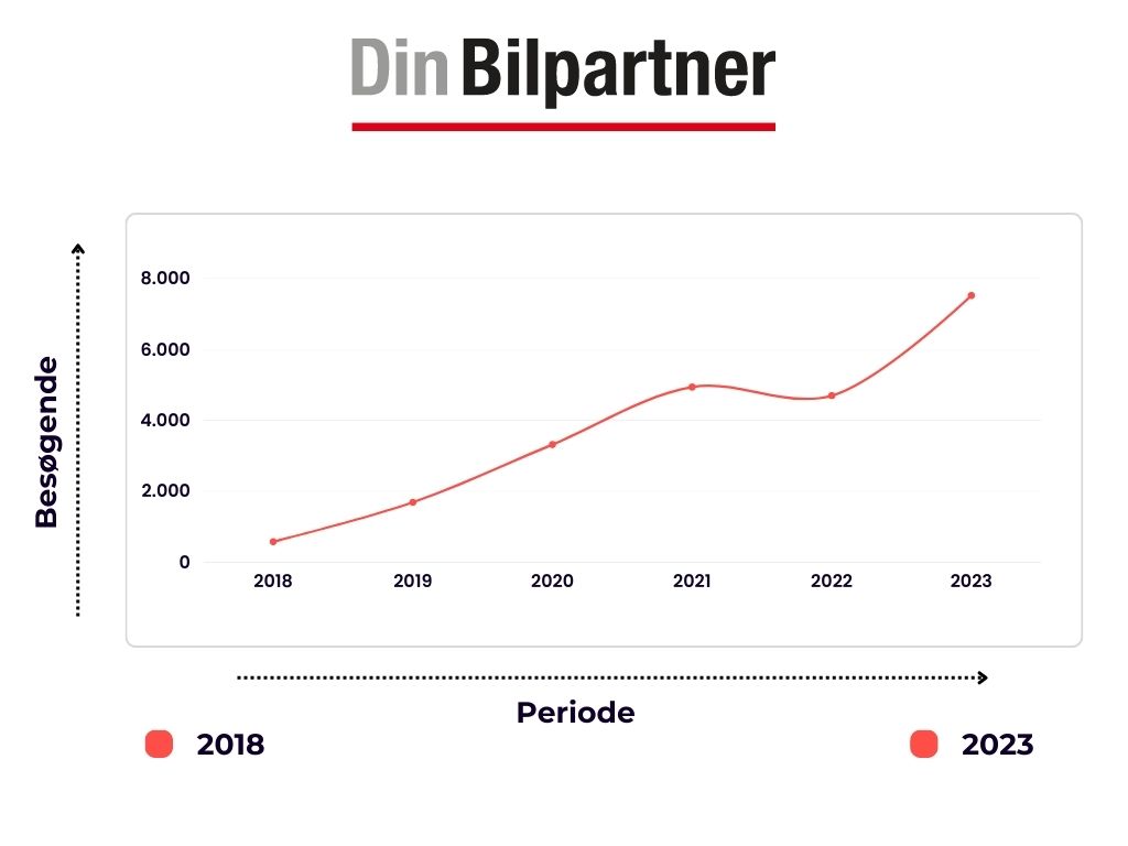 Organisk vækst med SEO fra Adtention på DinBilpartner