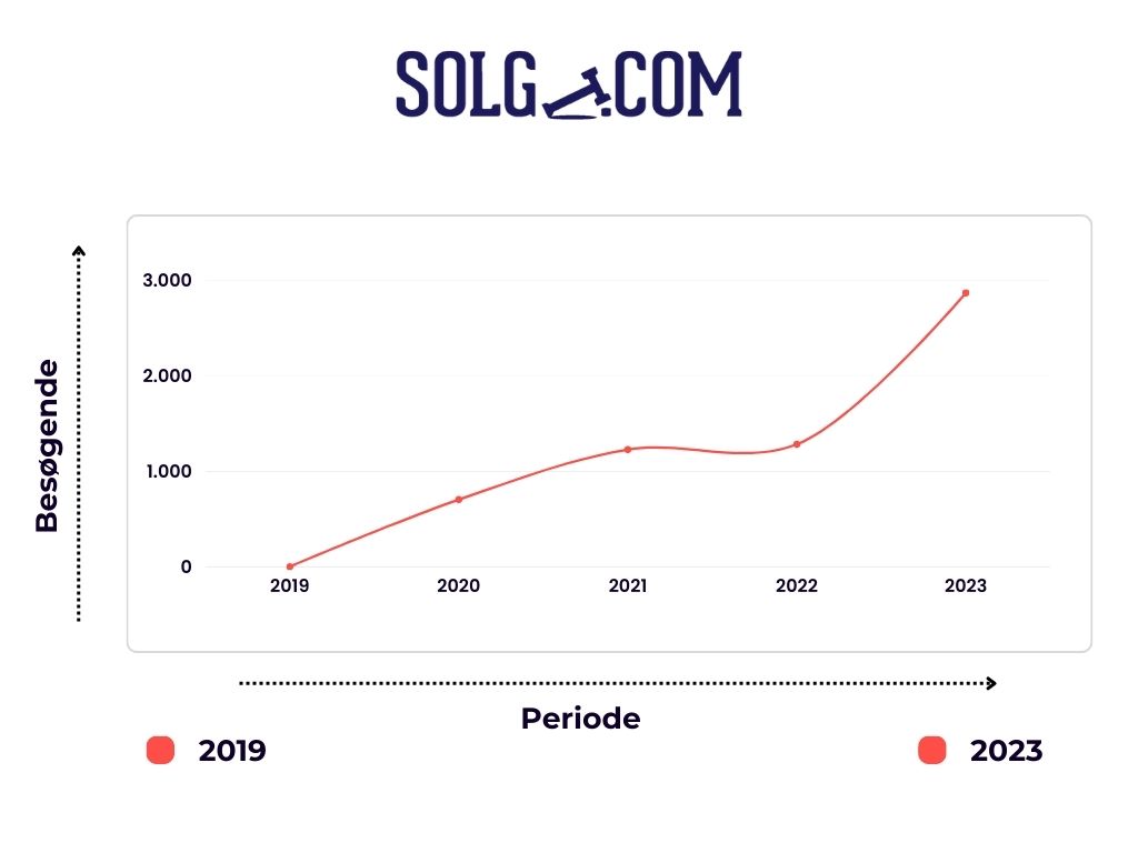 Succes med SEO på Solgt.com