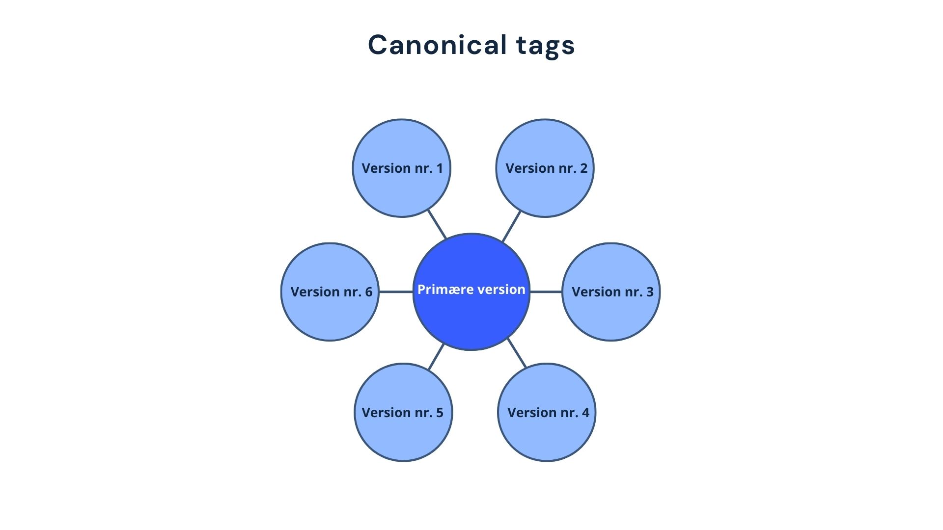 Model for Canonical tags