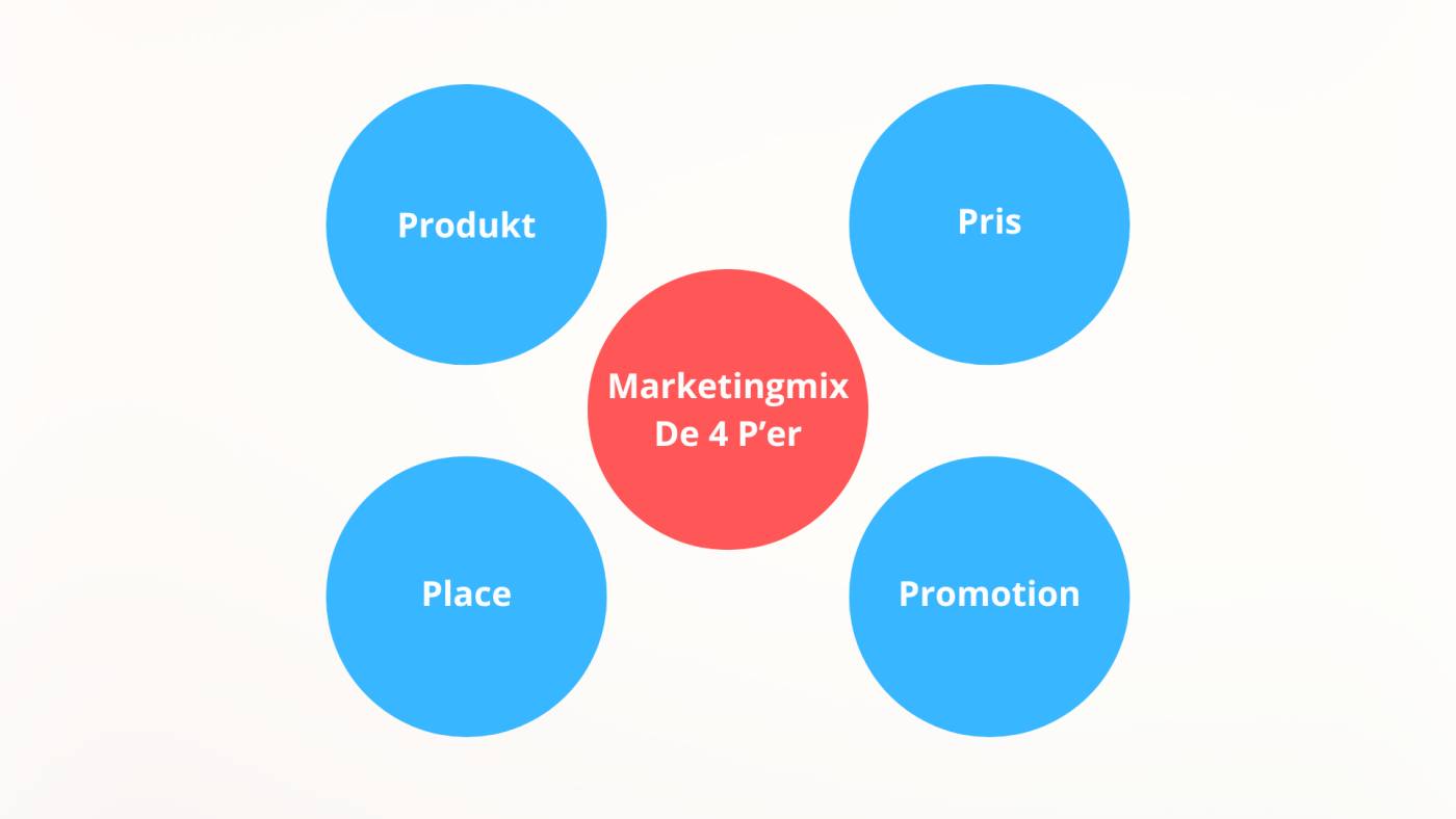 Marketingmixet - de 4 p'er