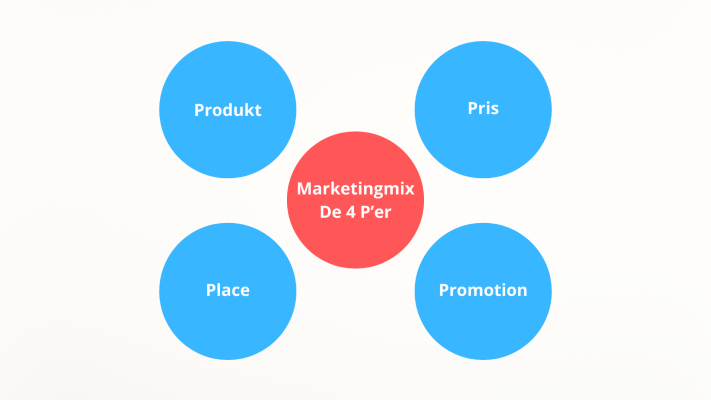 Marketingmixet - de 4 p'er