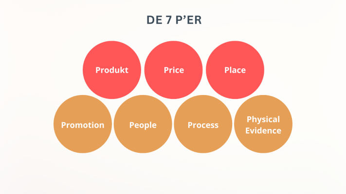 Marketingmixets 7 p'er