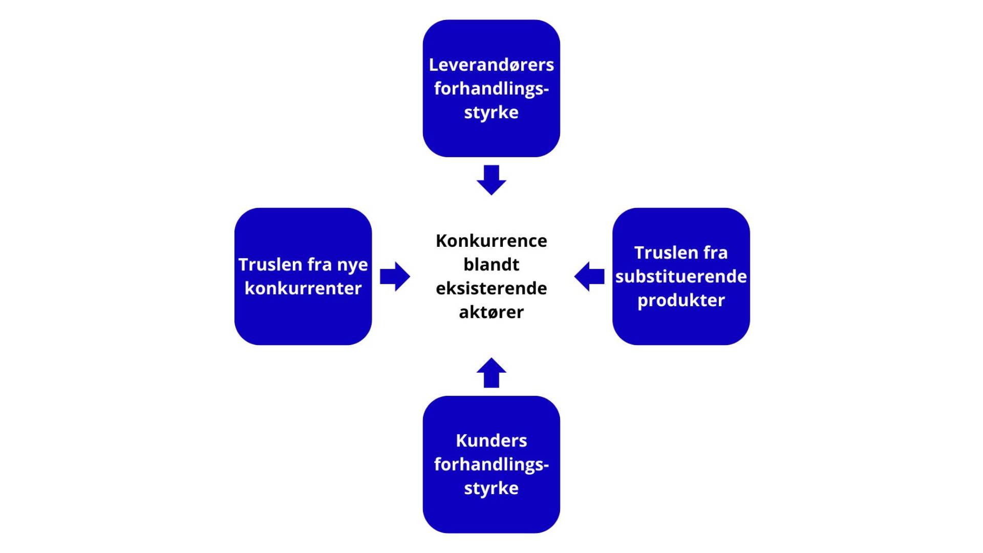 Porter’s Five Forces